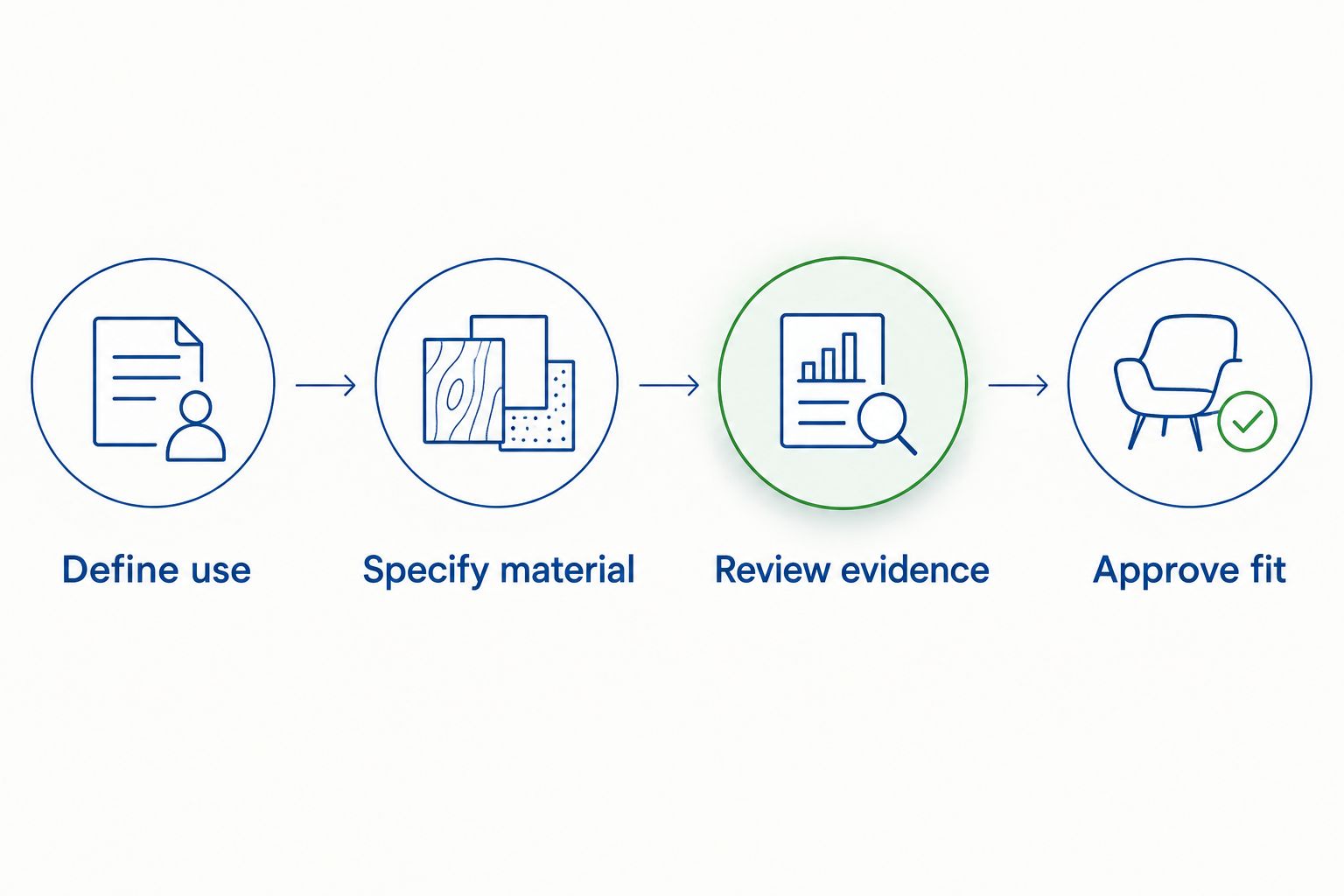 Four procurement steps from defining the intended use to approving supplier and product fit.