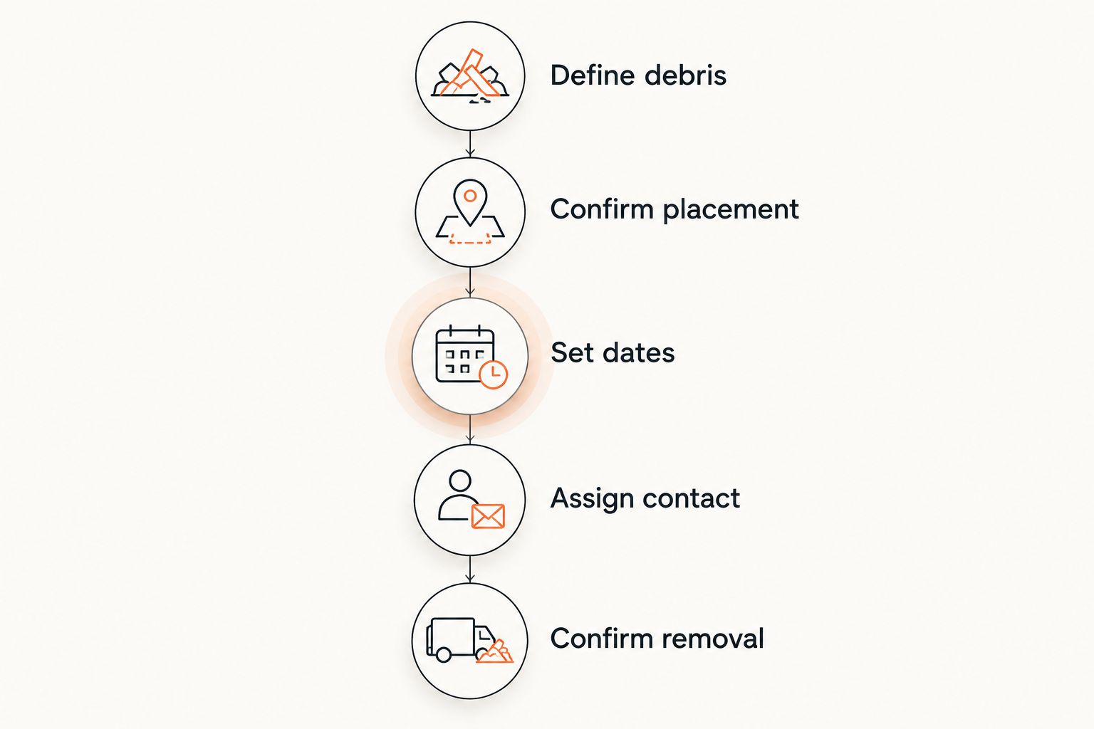 Five planning steps from identifying debris to confirming container removal