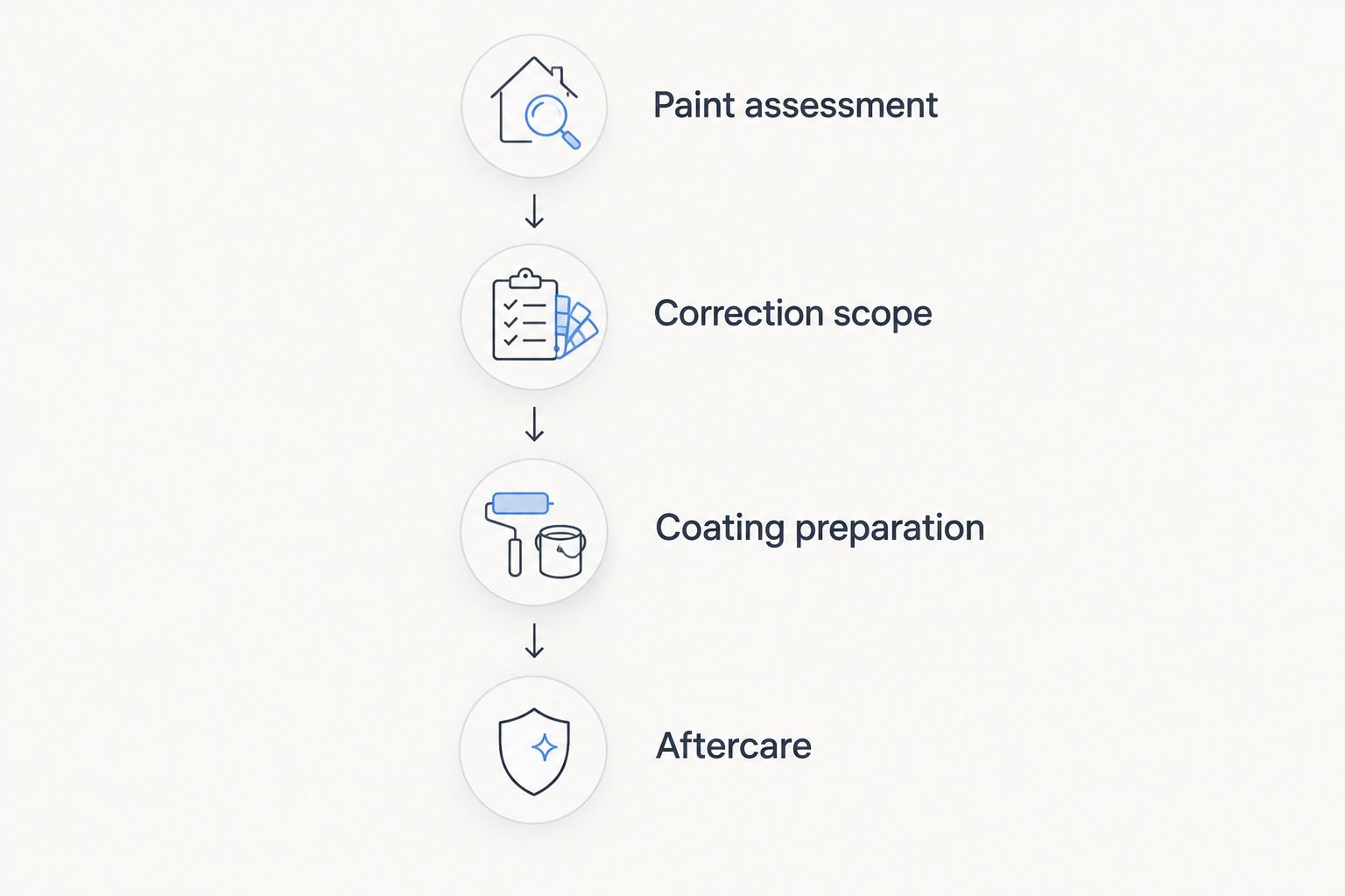 Four phases from paint assessment through correction, coating preparation and aftercare