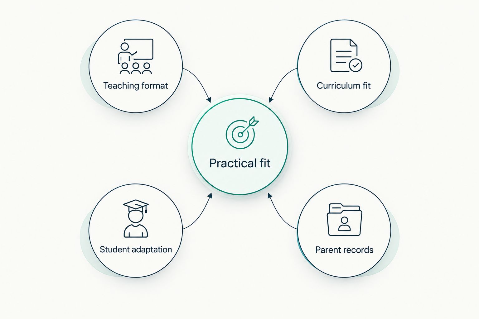 Five criteria for comparing tutoring, course resources, and practice tools
