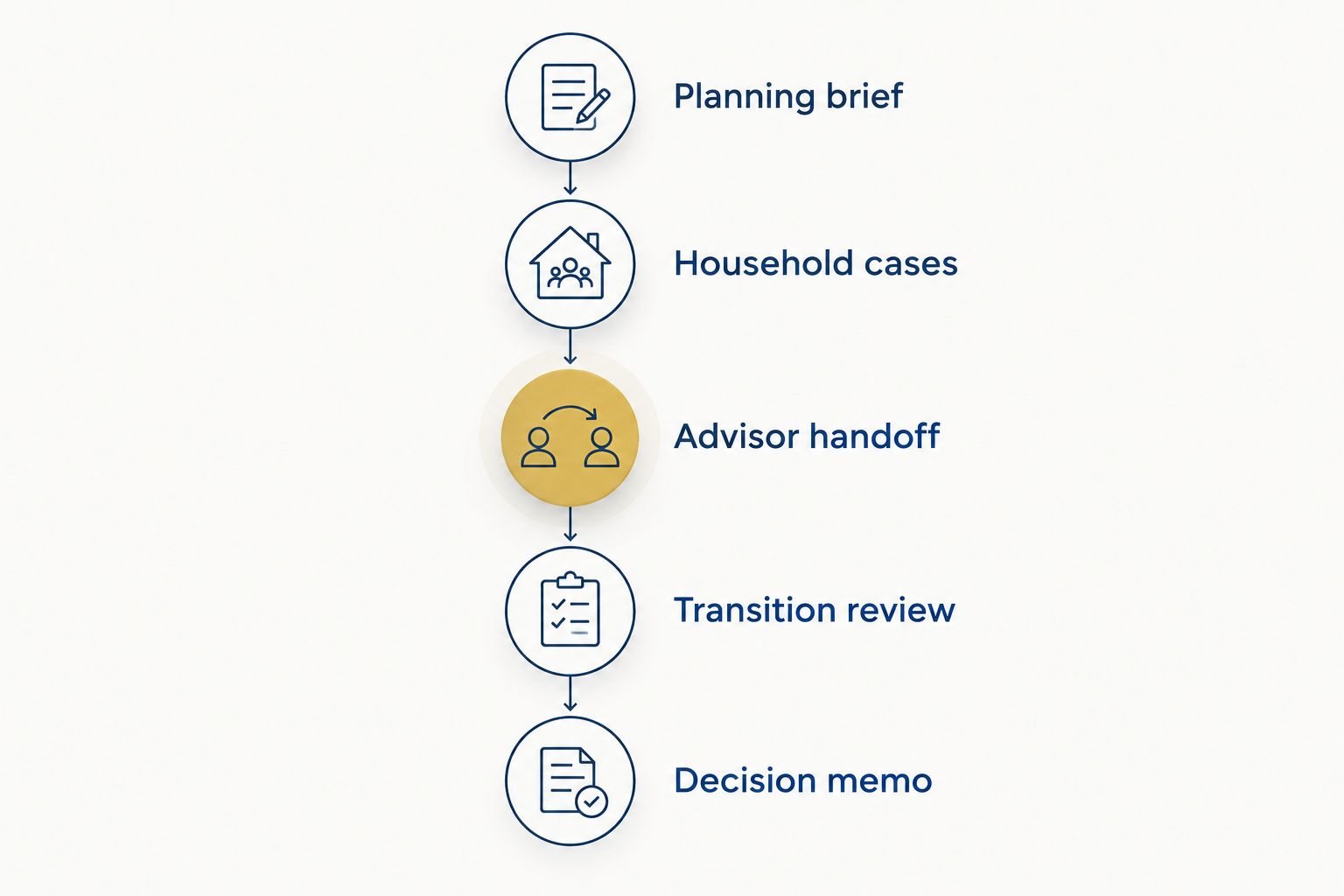 Software evaluation sequence from planning brief through household cases, handoff, transition review, and decision memo