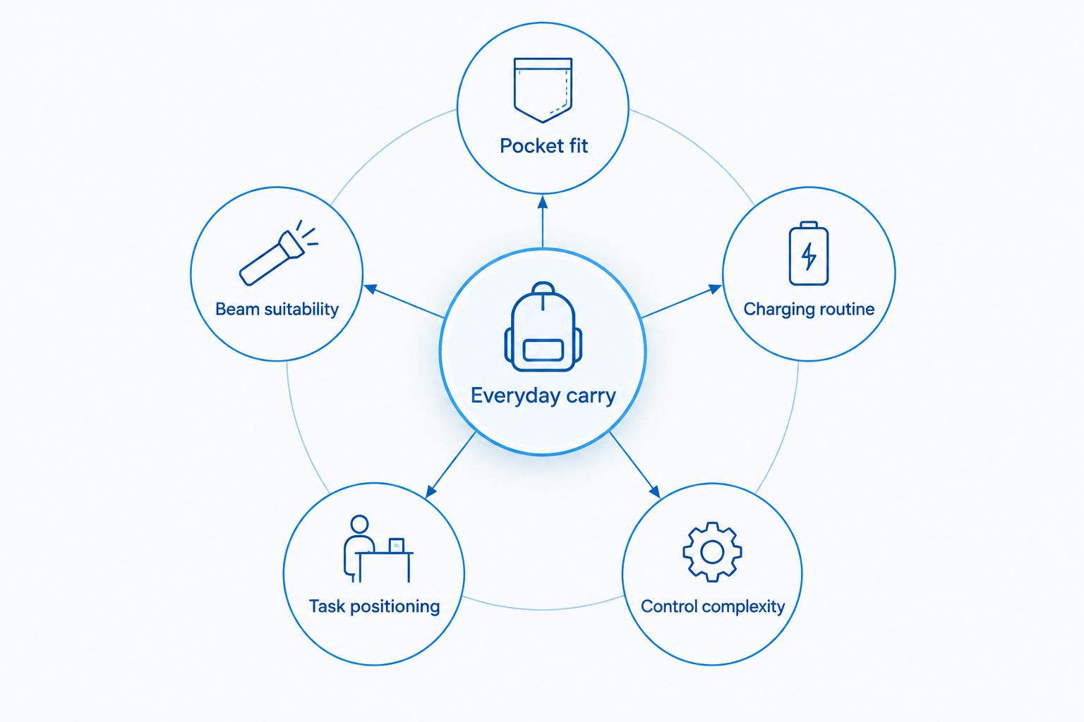 Five buying criteria surrounding everyday carry: fit, beam, charging, positioning and controls.