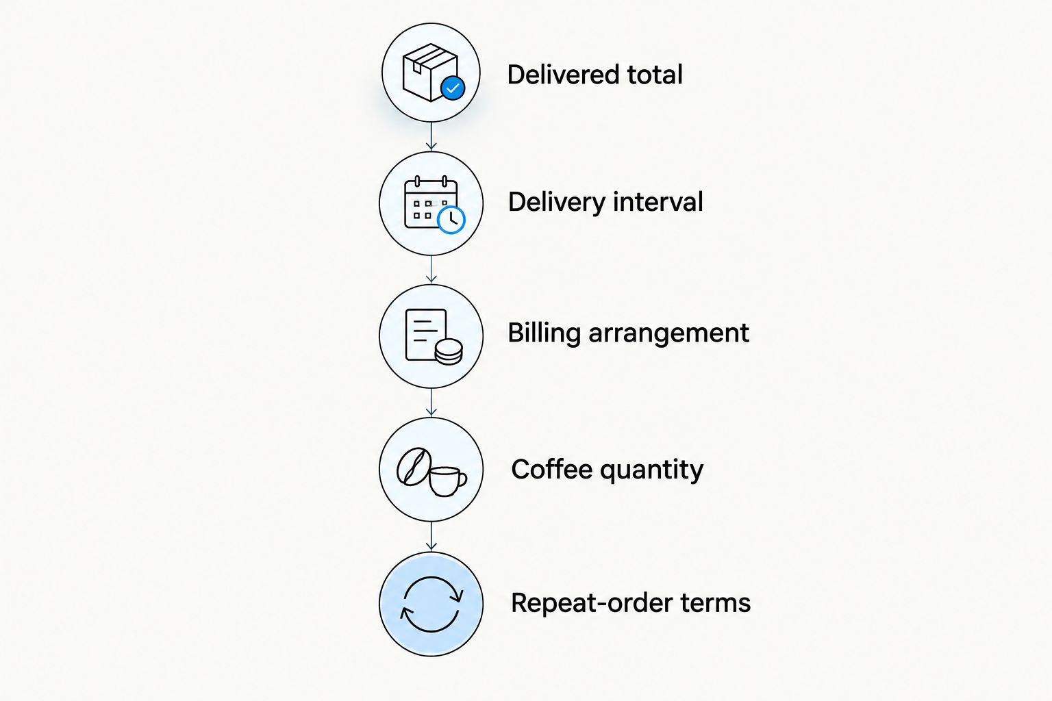 Budgeting steps covering delivered total, delivery interval, billing, coffee quantity, and repeat-order terms