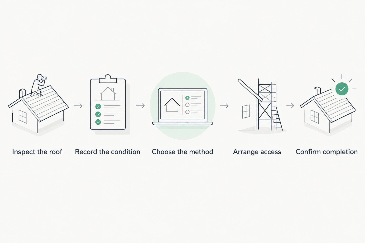 Steps from a ground-level roof check through cleaning arrangements and completion confirmation