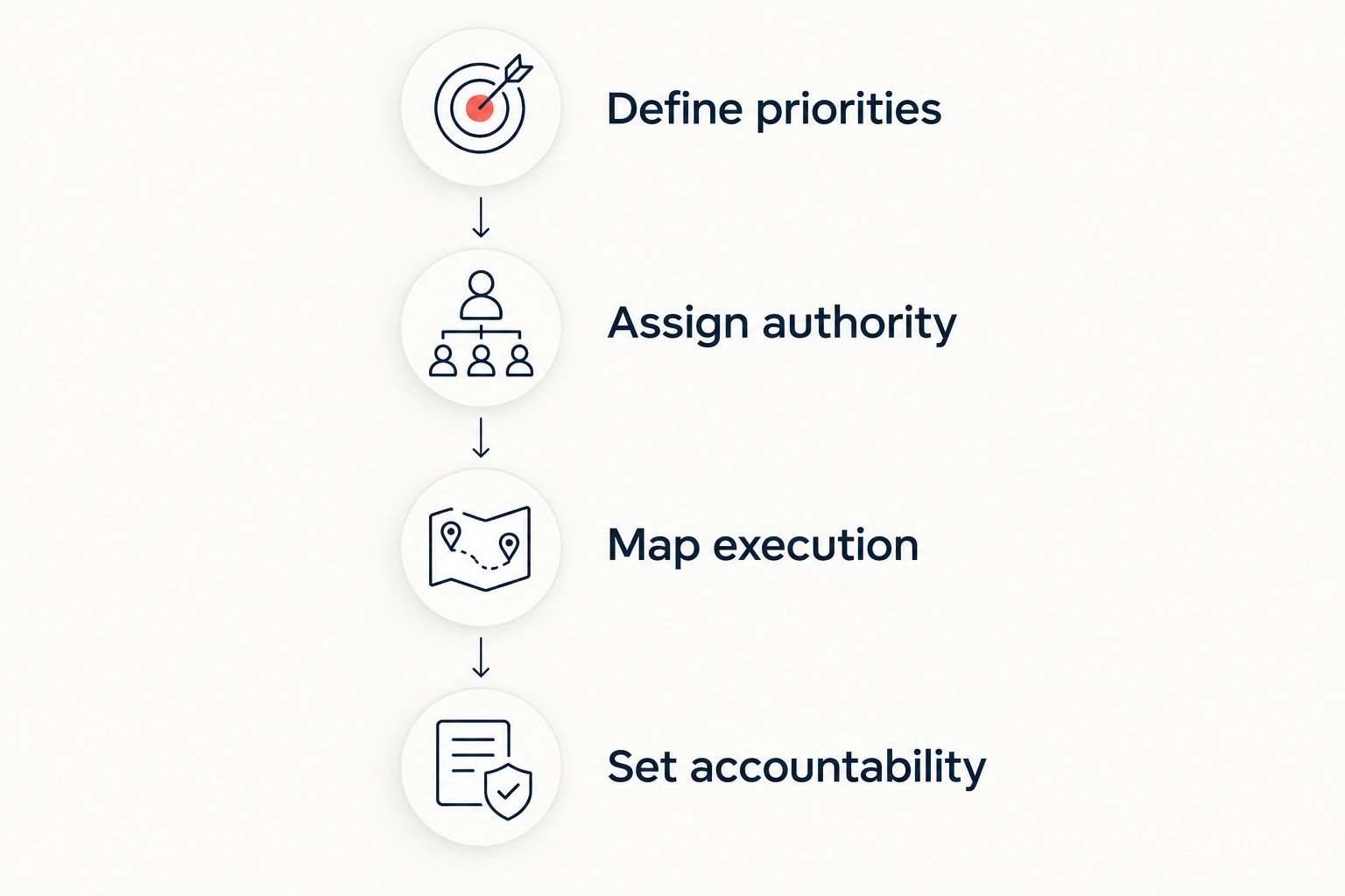 Decision sequence covering priorities, authority, execution, and accountability