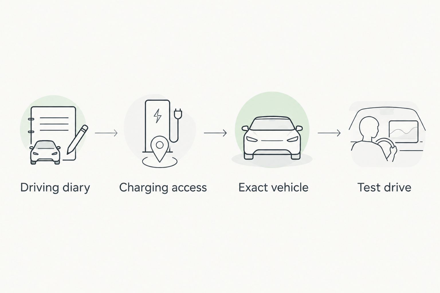Four steps for choosing a powertrain: driving diary, charging access, exact vehicle and test drive