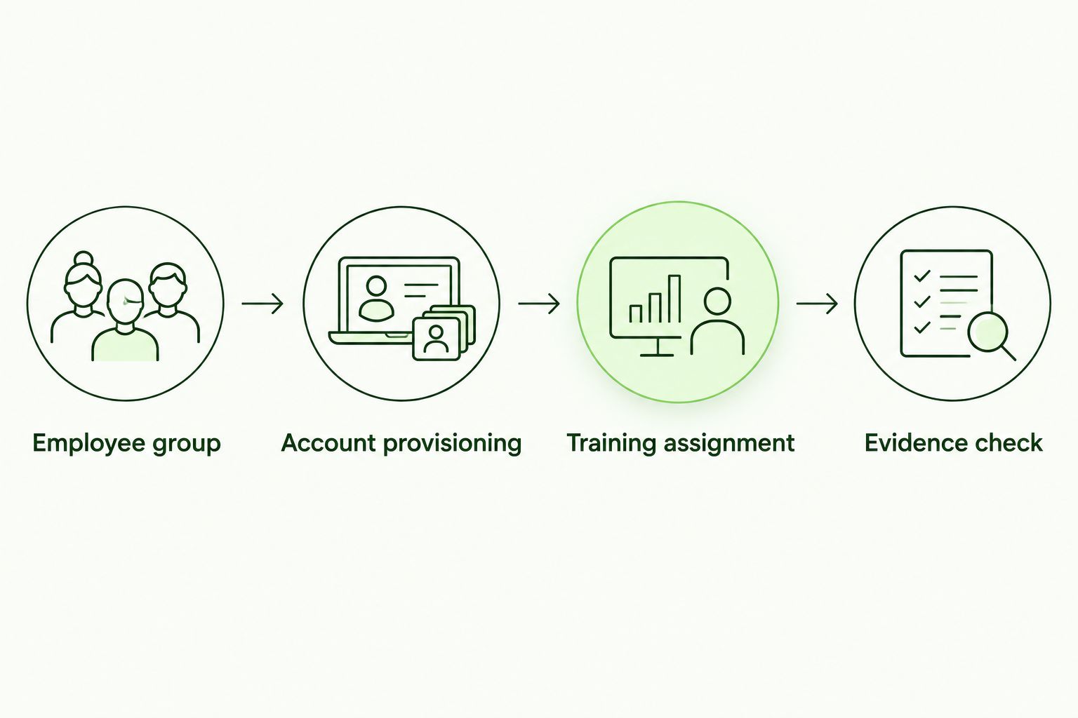 Workflow from employee group membership through provisioning, training assignment, and evidence checks