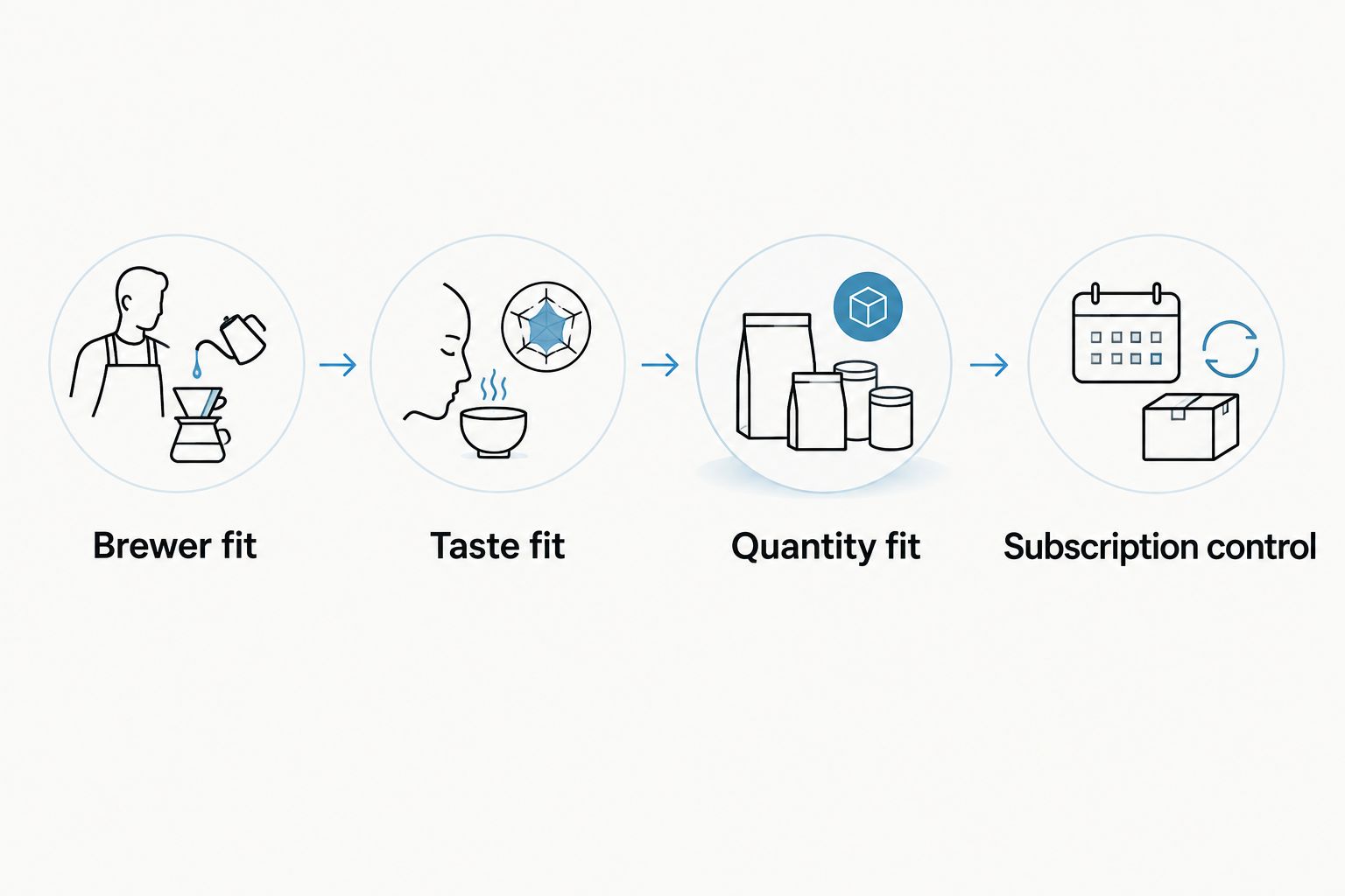 Four selection steps from brewer fit to subscription control