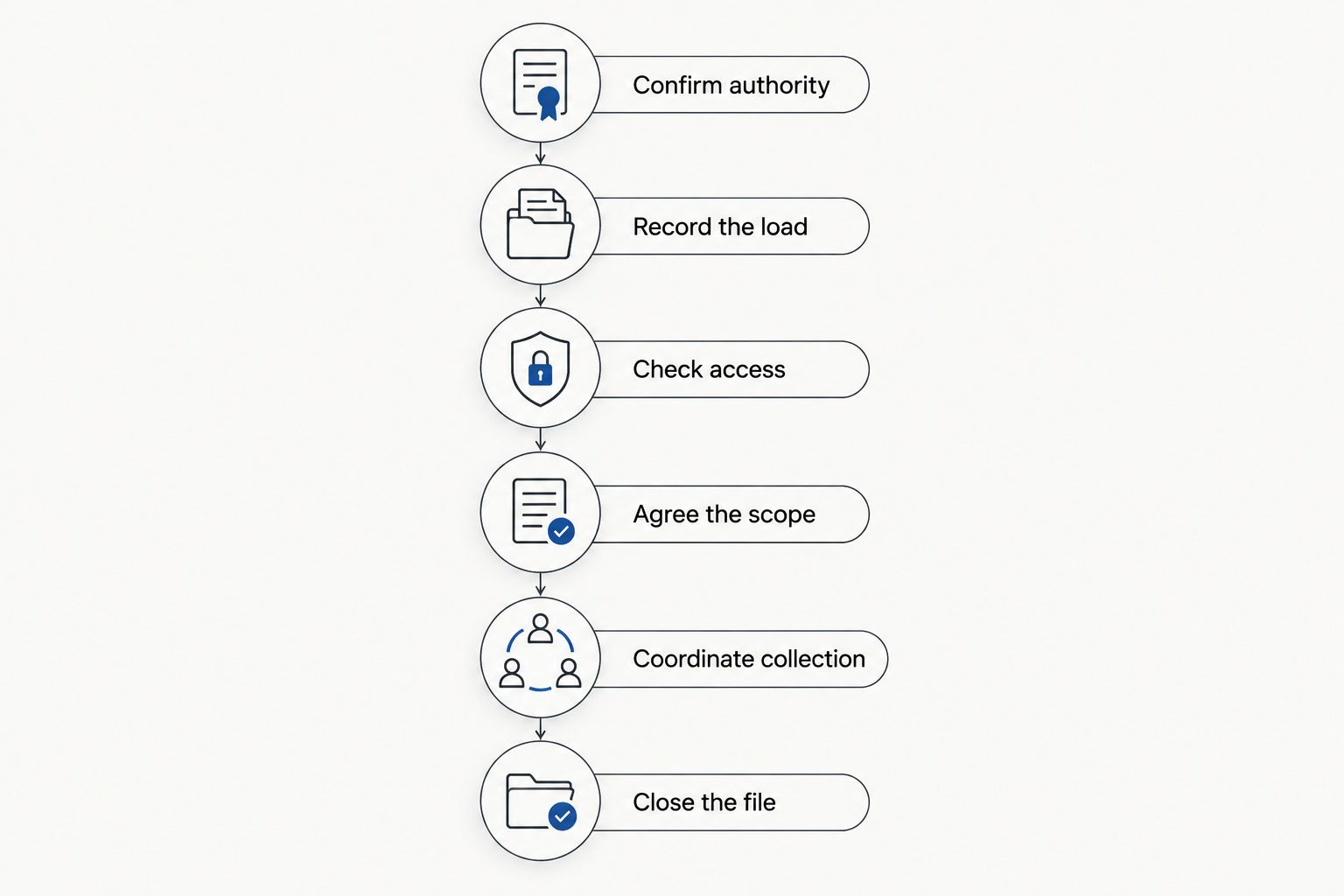 Property clearance sequence from confirming authority to recording completion