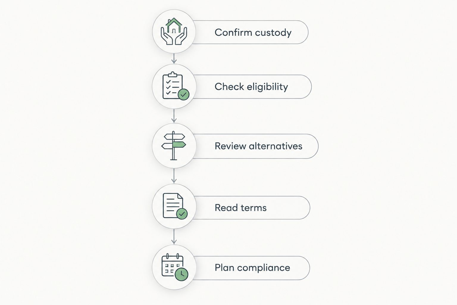 Release decision sequence from confirming custody to planning compliance