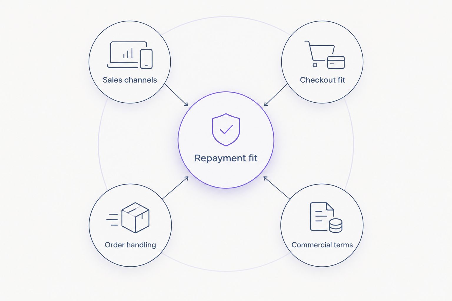 Repayment fit connected to sales channels, checkout fit, order handling and commercial terms
