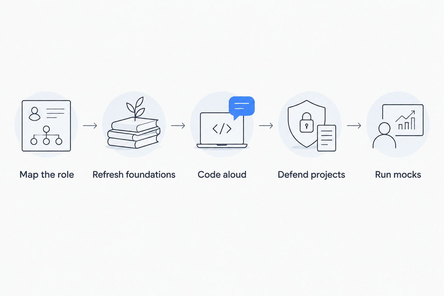Five-step preparation sequence for a quant researcher interview