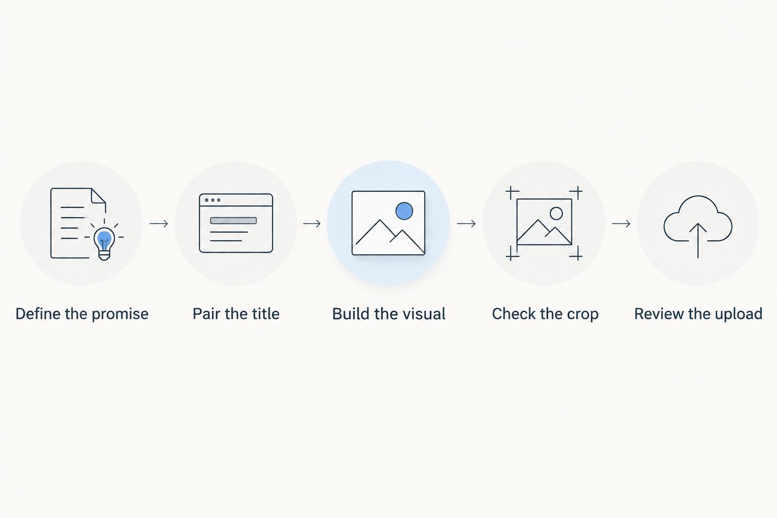 Five steps connecting a video's promise to packaging design and performance review