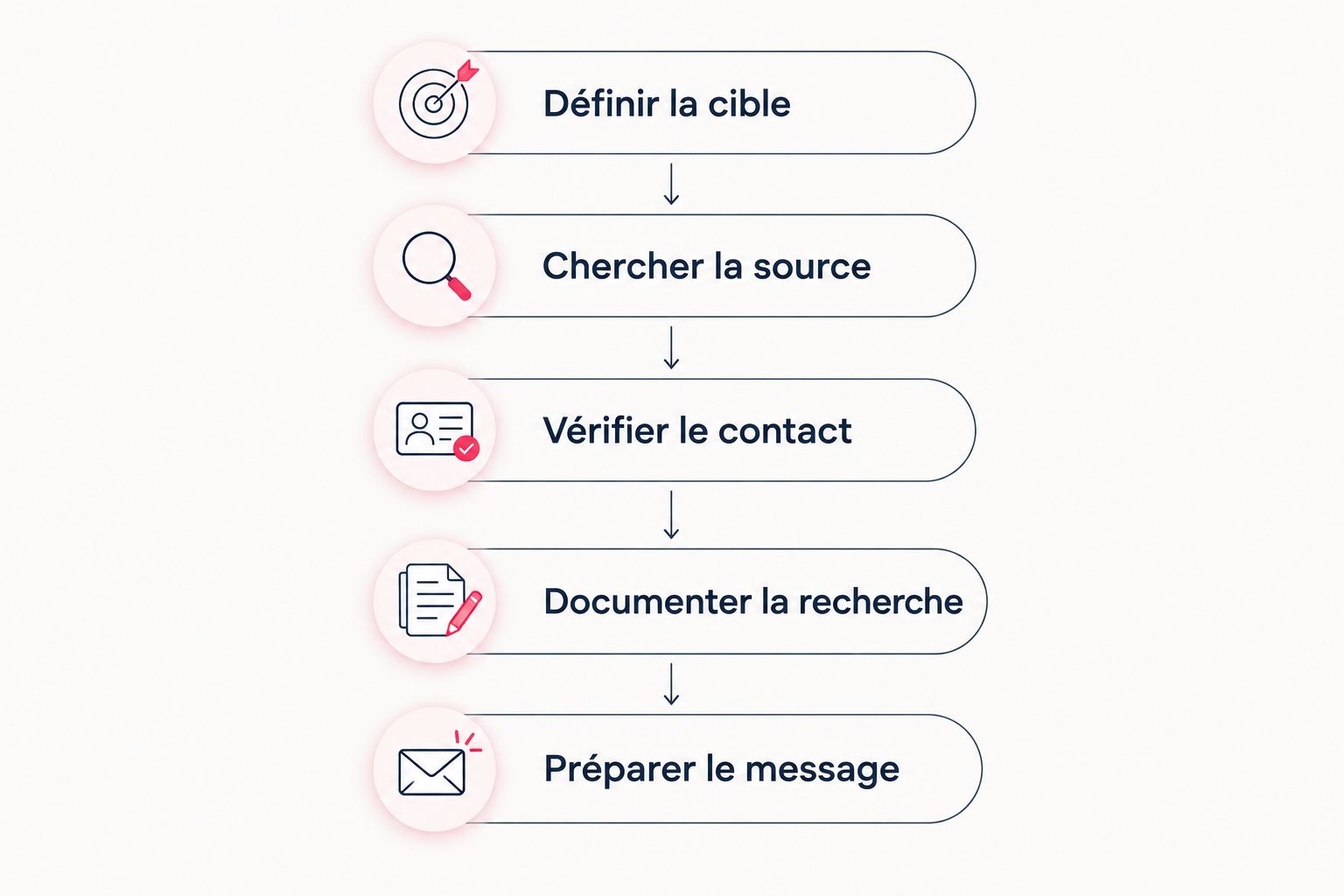 Étapes de recherche d’un contact professionnel, de la cible à la préparation du message.