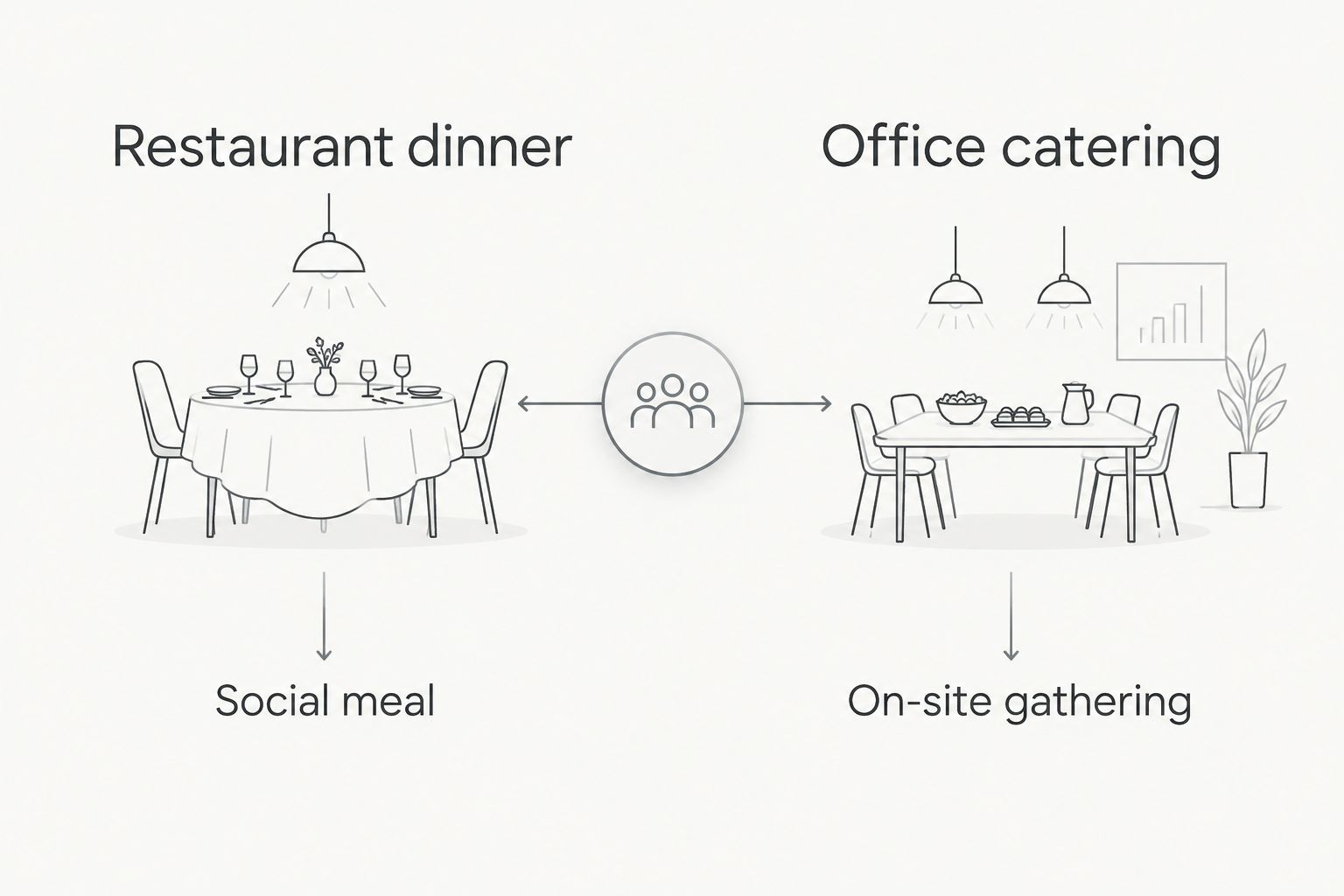 Restaurant dinner for a social meal compared with office catering for an on-site gathering