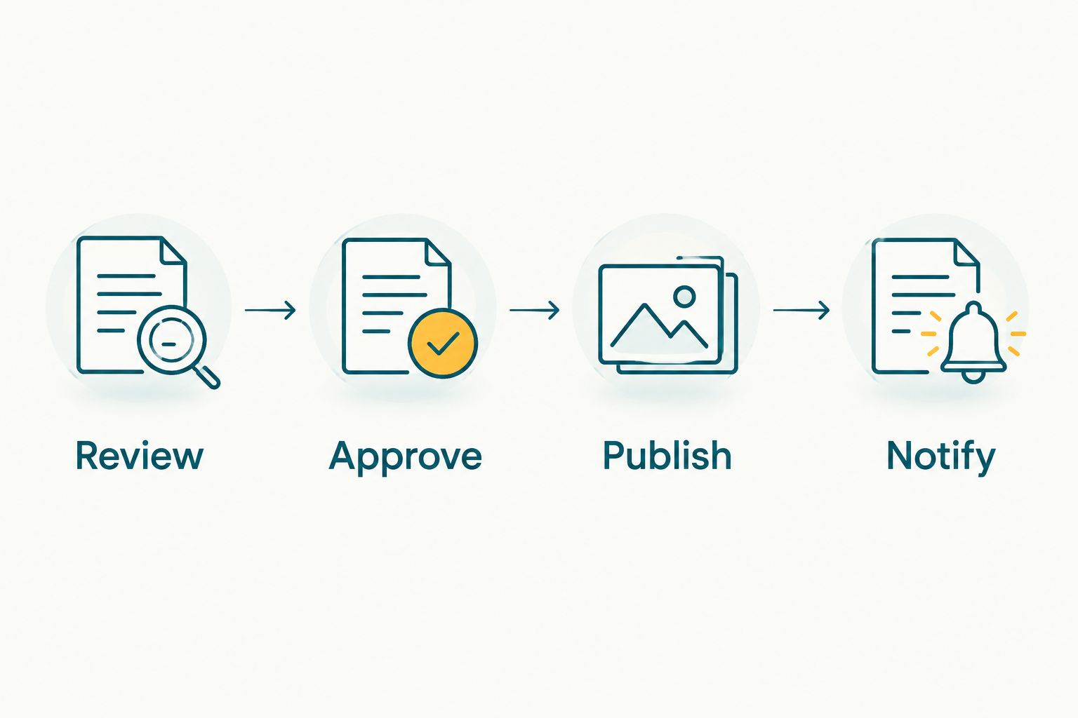 A delivery sequence showing review, approval, publication and recipient notification.