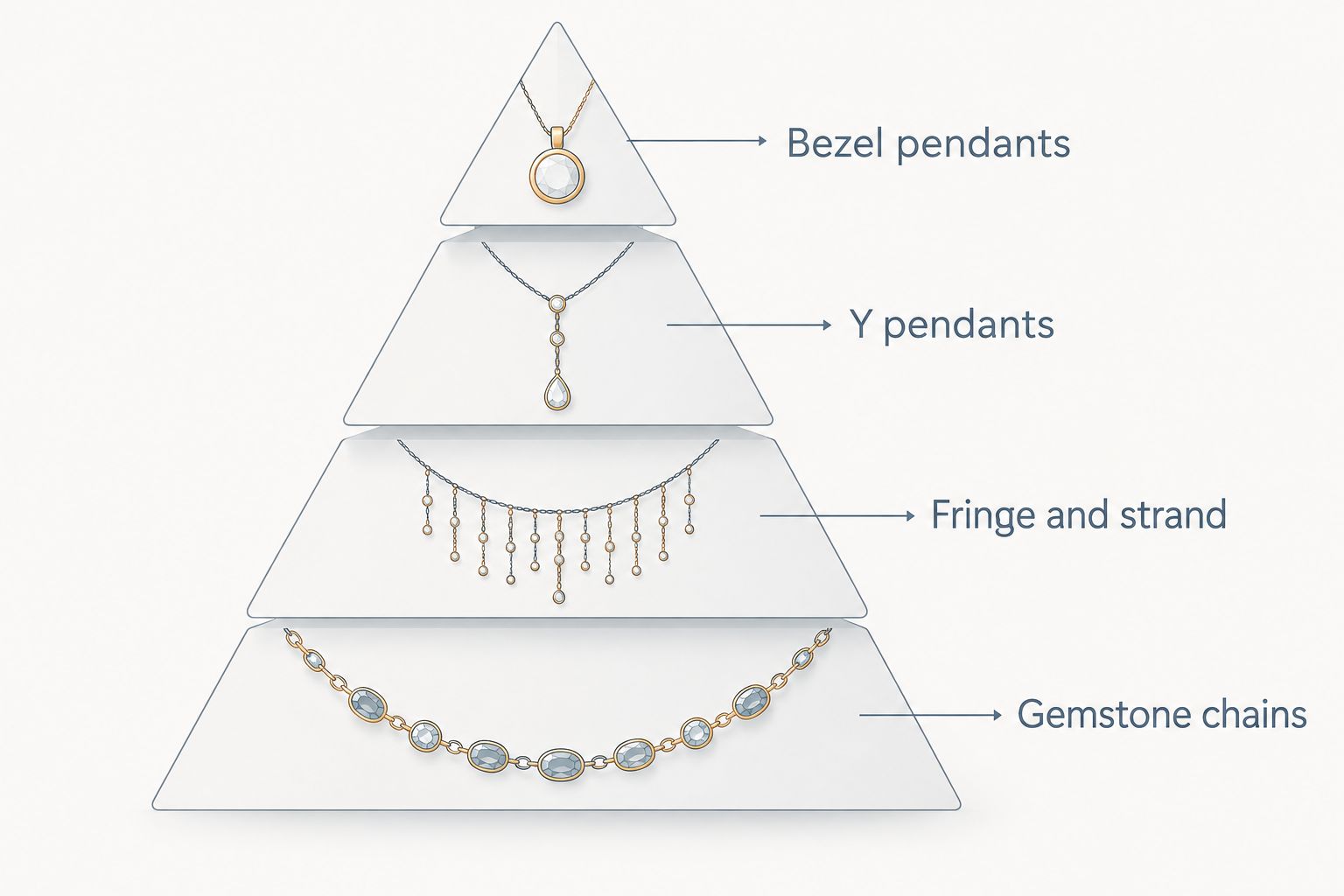 Pyramid ranking necklace styles from gemstone chains at the base to bezel pendants at the top