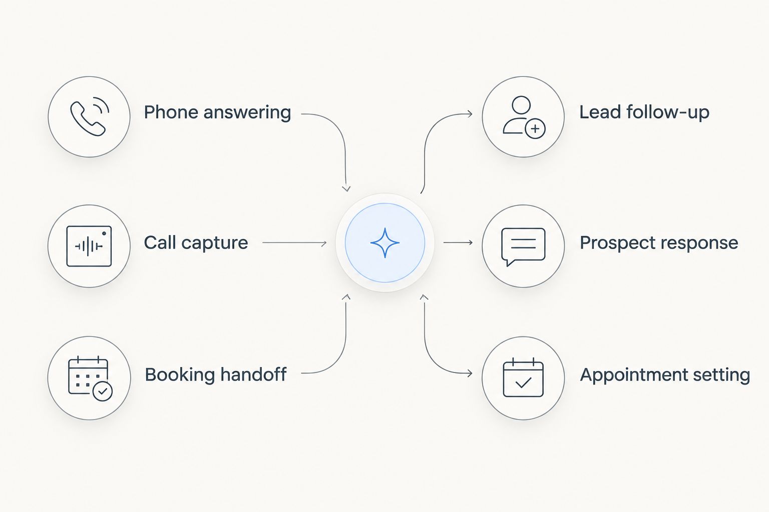 Phone answering and lead follow-up shown as separate paths toward an appointment
