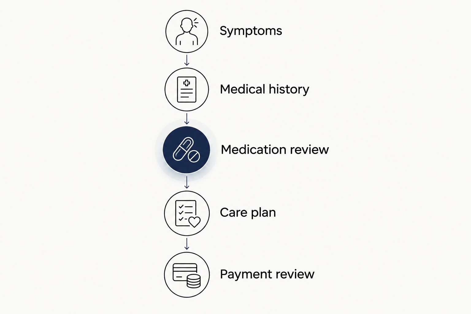 Five consultation preparation steps covering symptoms, history, medications, care and payment