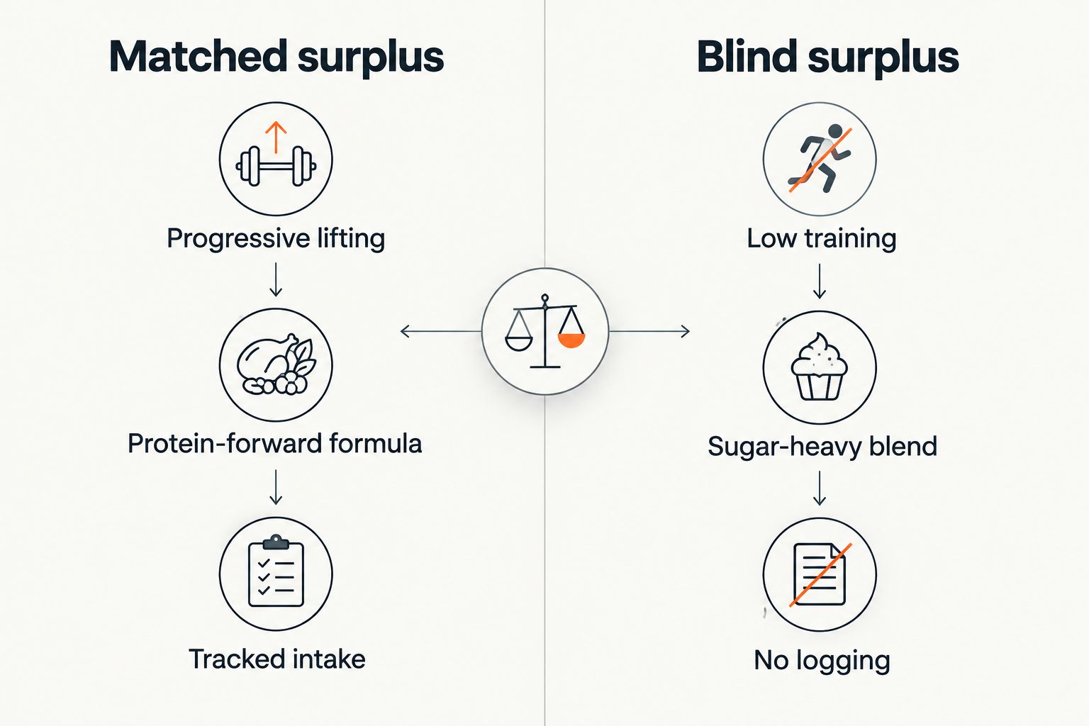 Side-by-side of matched surplus versus blind surplus mass gainer use