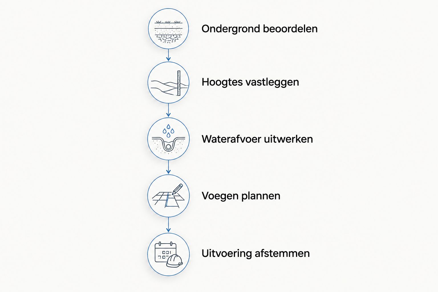 Voorbereiding van een betonnen terras, van ondergrond en hoogtes tot waterafvoer, voegen en uitvoering.