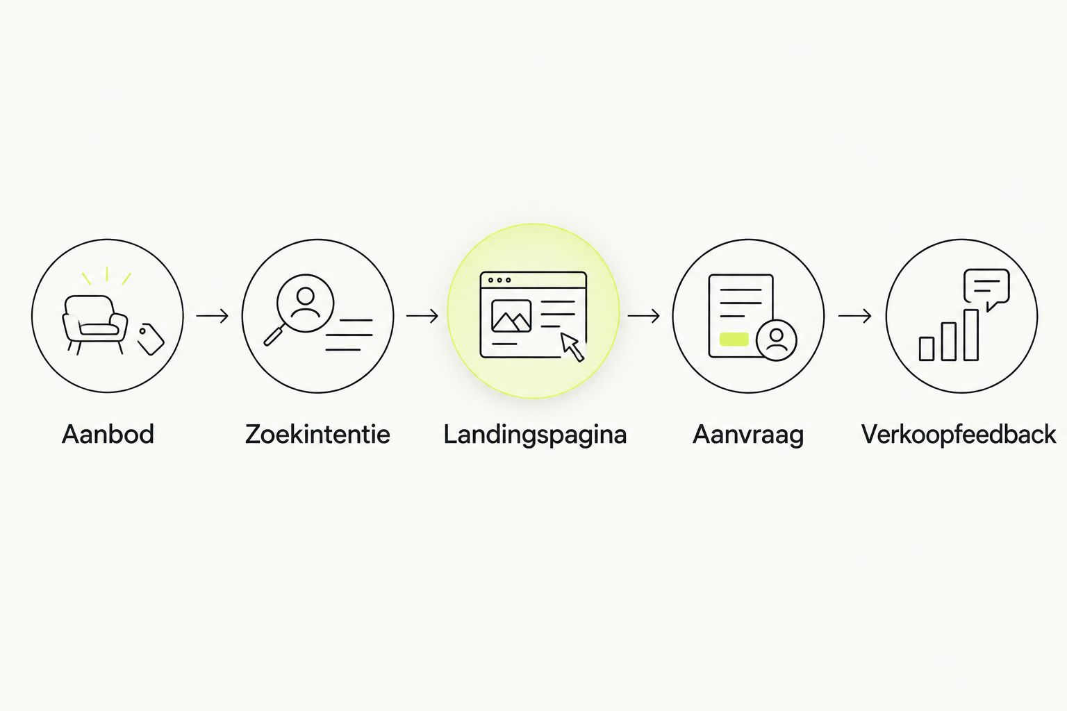 De aanvraagroute van aanbod en zoekintentie tot landingspagina, aanvraag en verkoopfeedback.