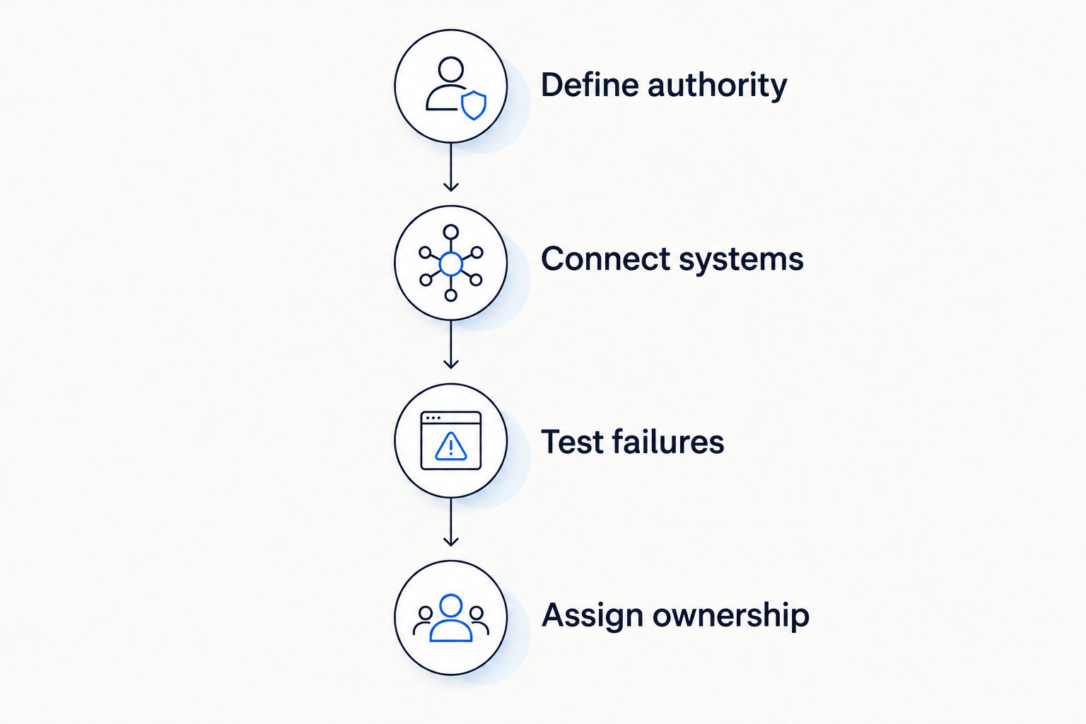 Four evaluation stages covering authority, system connections, failure testing, and operational ownership
