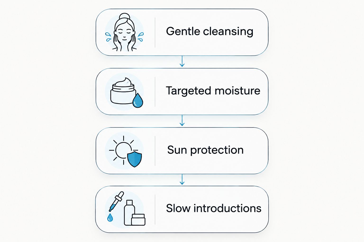 Four routine priorities: gentle cleansing, targeted moisture, sun protection, and slow introductions.