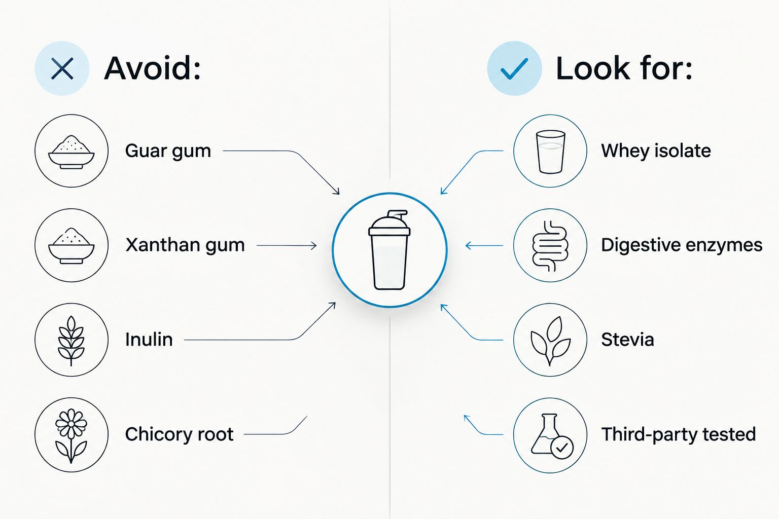 Two column chart comparing ingredients to avoid versus ingredients to look for in a low FODMAP protein powder