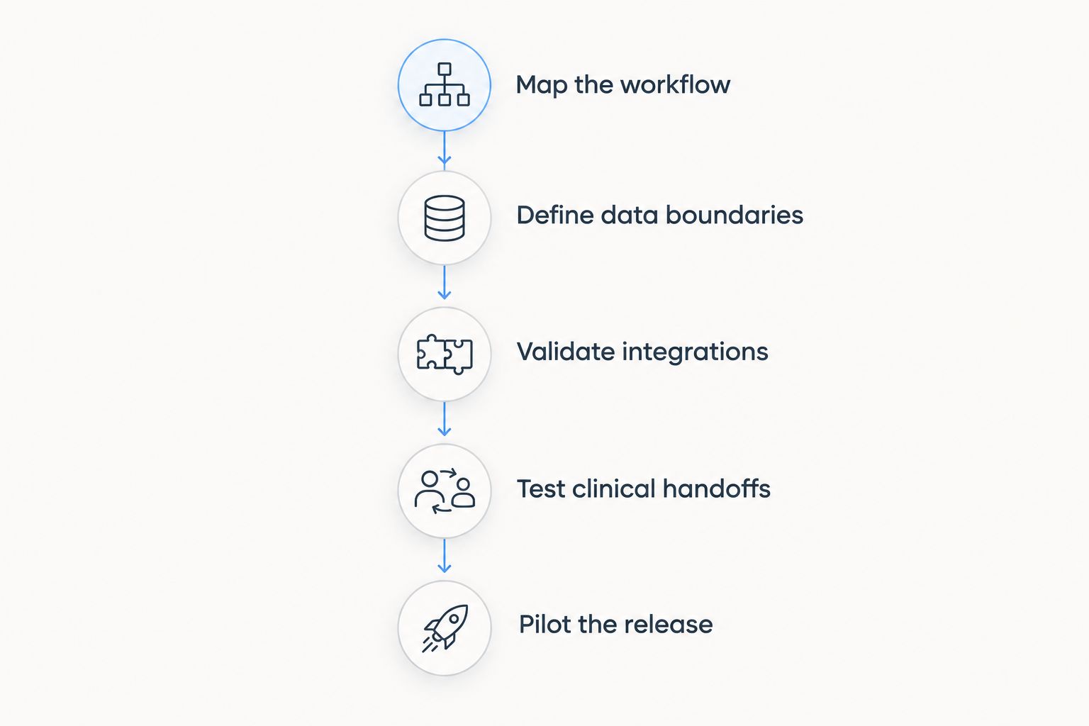 Healthcare app planning sequence from workflow mapping through a controlled pilot