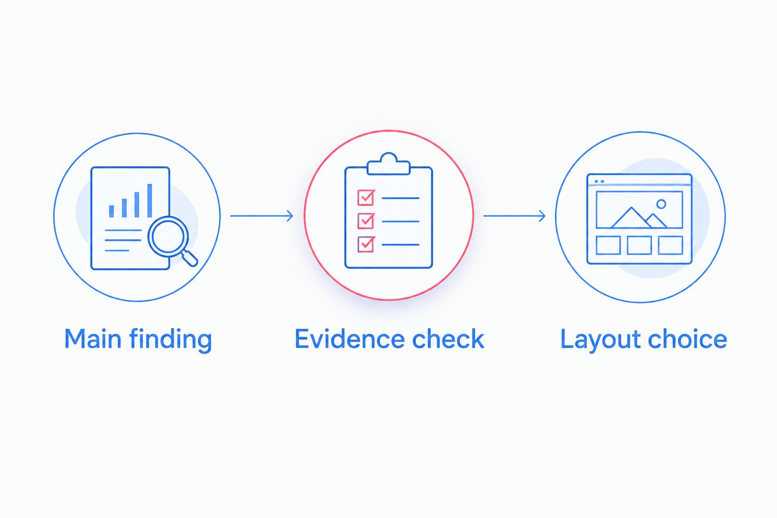 Three-step sequence from the main finding through evidence checking to layout choice