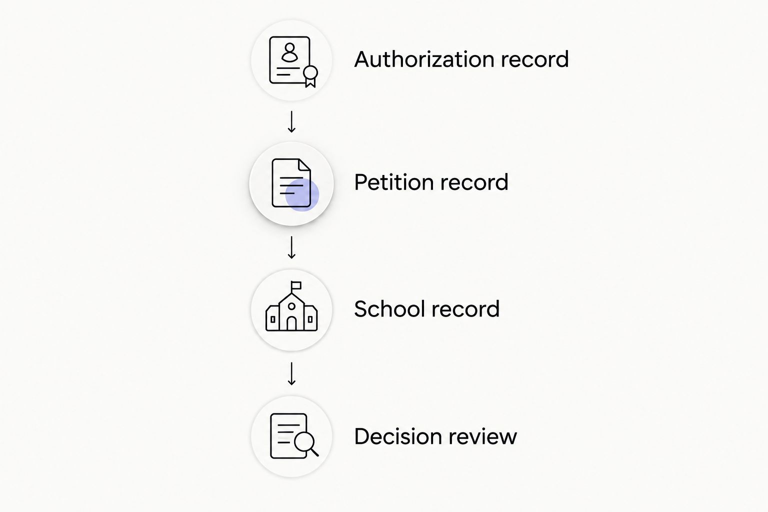Four record checks before relying on a cap-gap date
