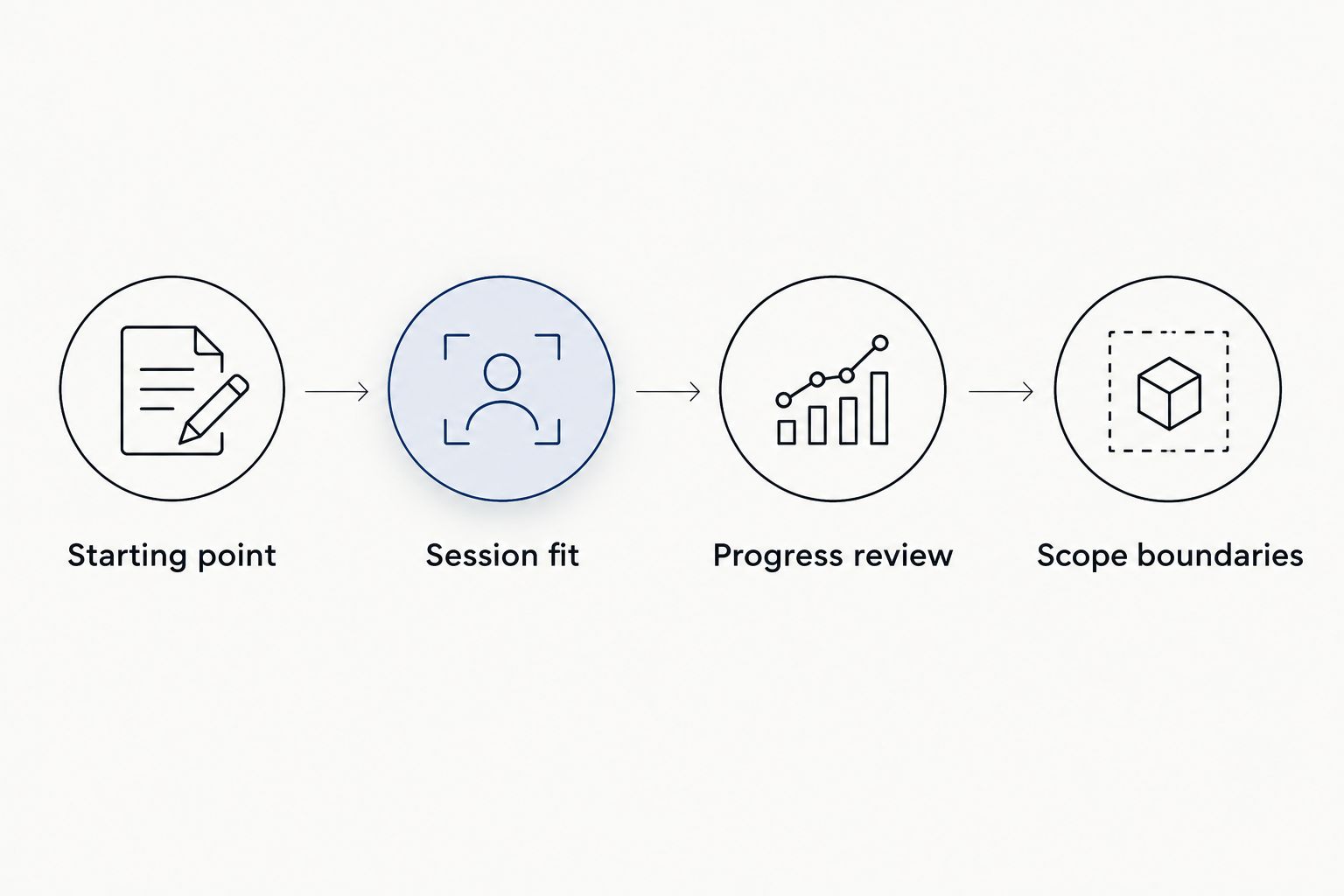 Four consultation topics: starting point, session fit, progress review, and scope boundaries.