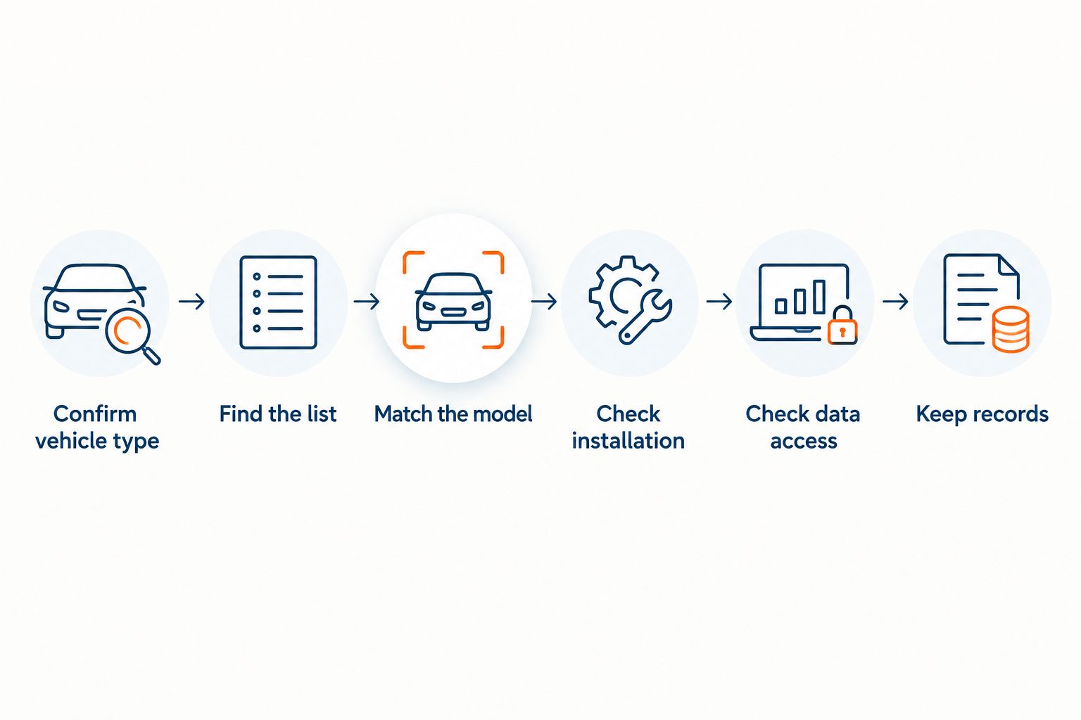Six steps for checking a TfL approved dash cam, from vehicle type to record keeping