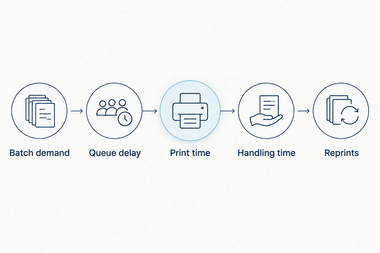 Shipping batch measurement stages from demand through reprints