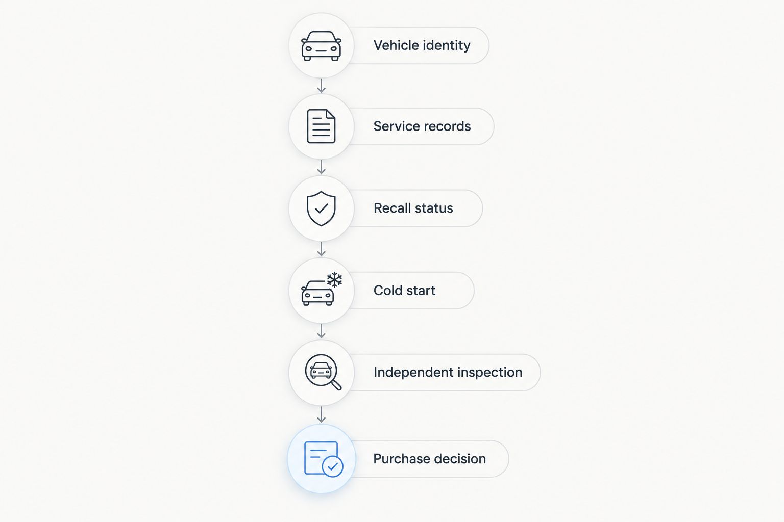 Six checks from vehicle identification through the purchase decision