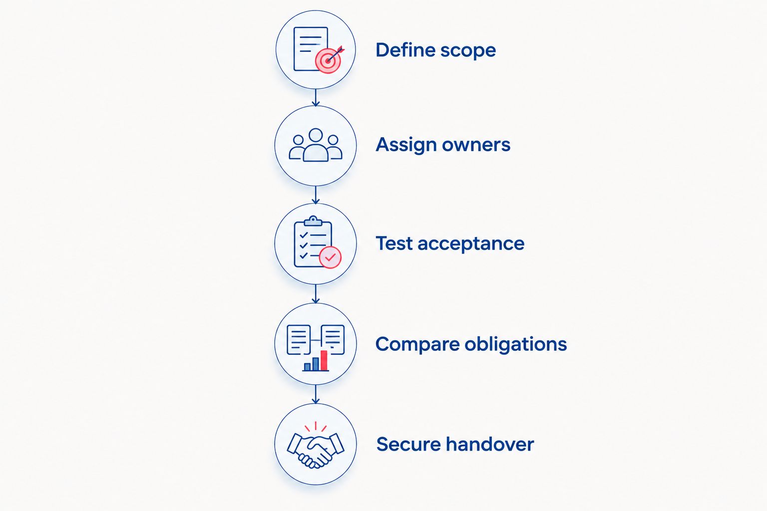 Five steps for comparing offshore and local software delivery proposals