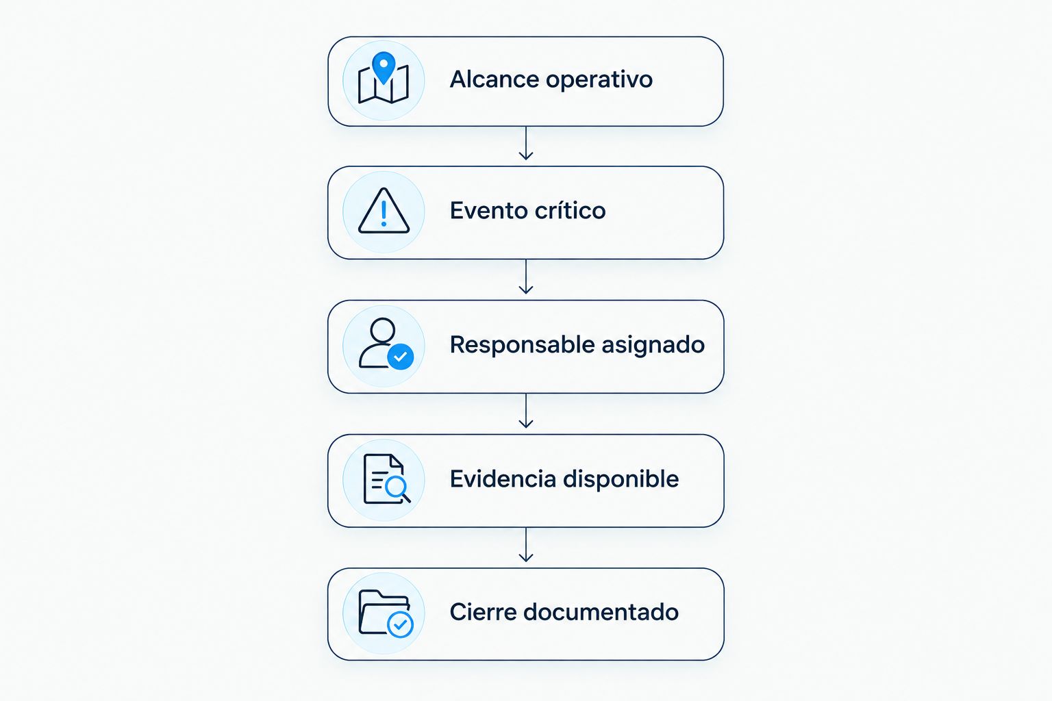 Secuencia para evaluar un servicio de flotas desde el alcance operativo hasta el cierre documentado.