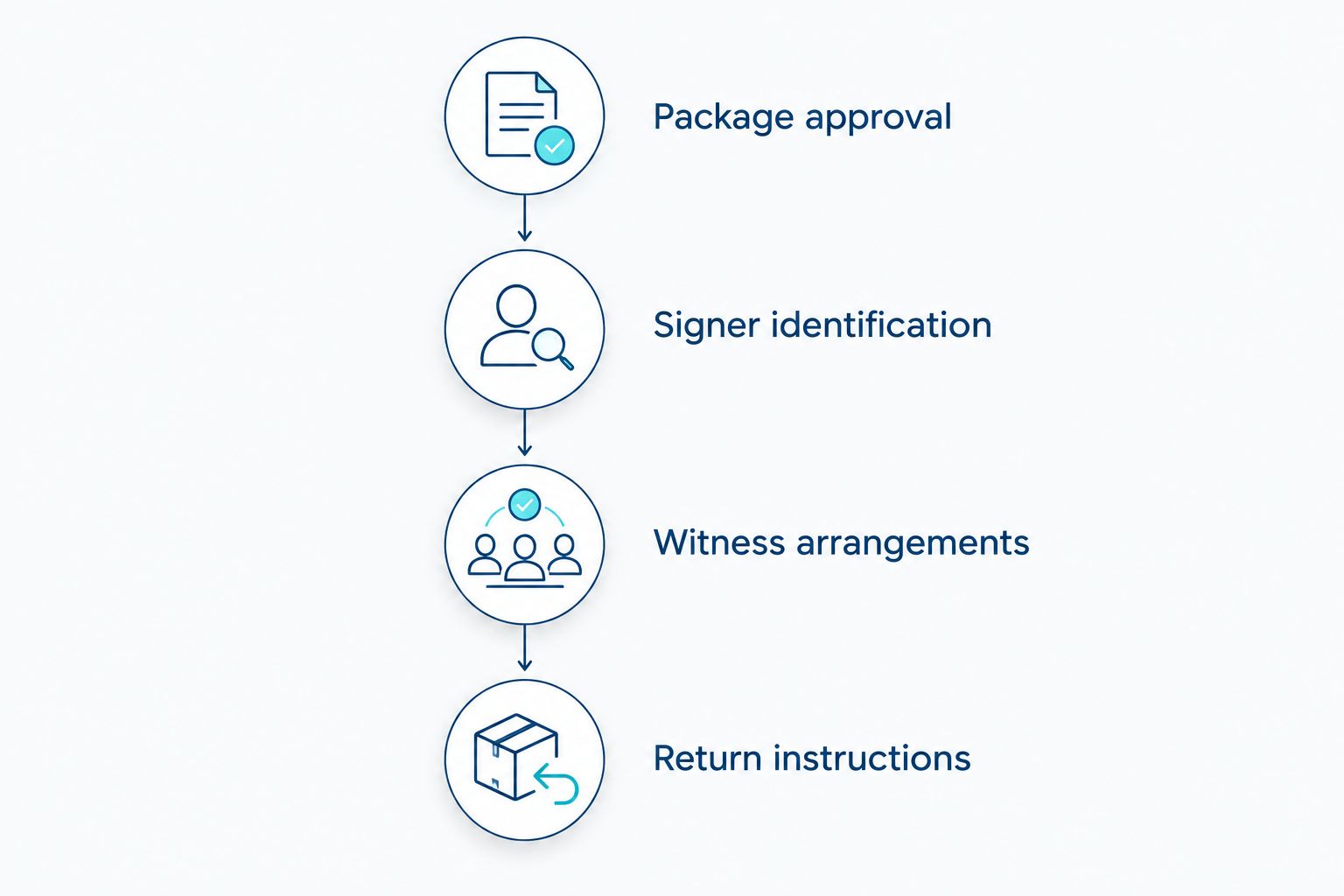 Four preparation steps from package approval through document return instructions