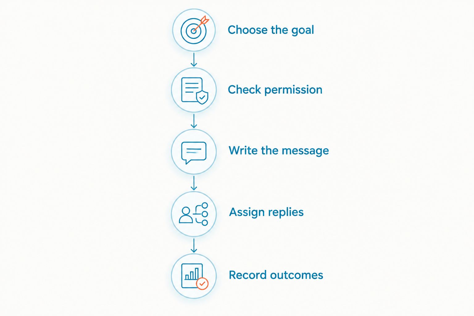 Campaign setup steps from choosing the goal to recording customer outcomes