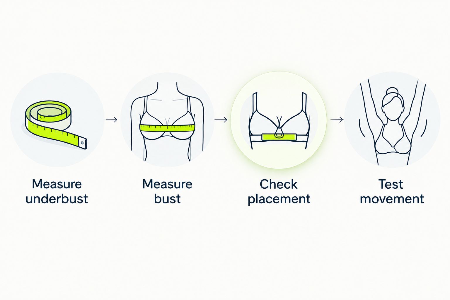 Four sports bra fit checks: underbust measurement, bust measurement, band placement, and movement