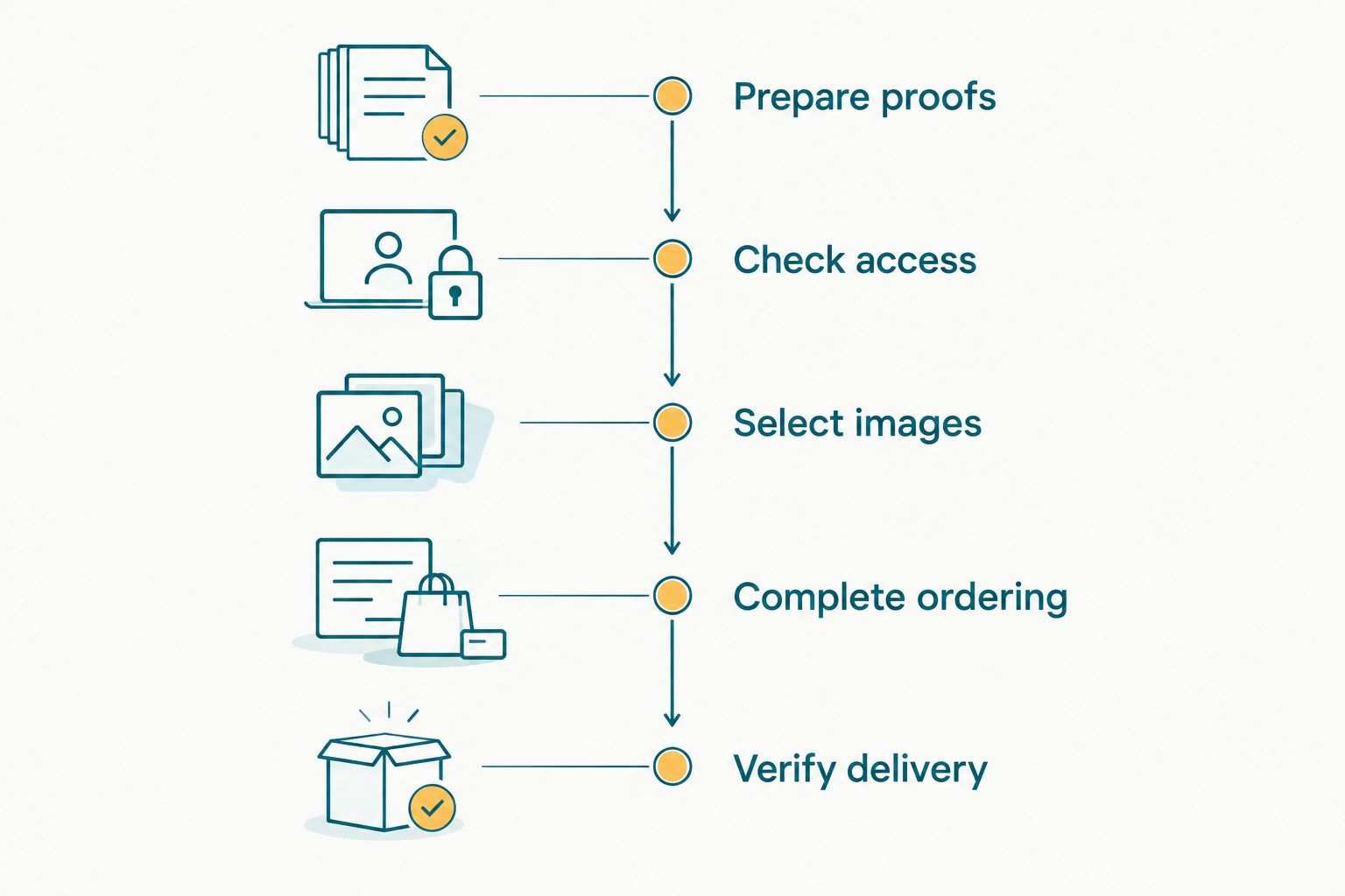 Five stages for testing a parent photo order from proofs through delivery