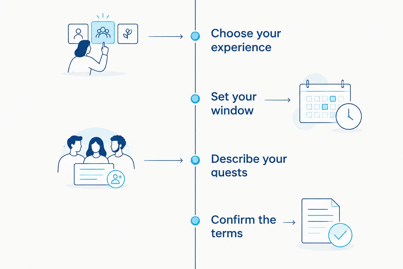 Four booking steps from choosing the experience to confirming charter terms