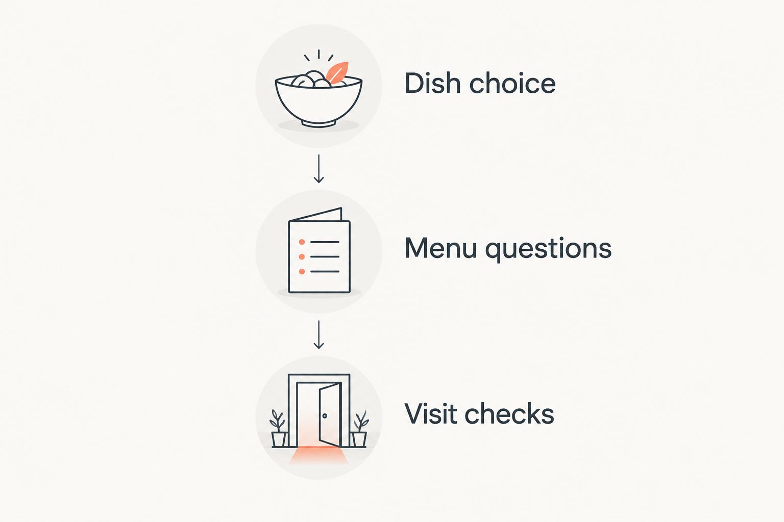 Three planning steps: dish choice, menu questions and visit checks