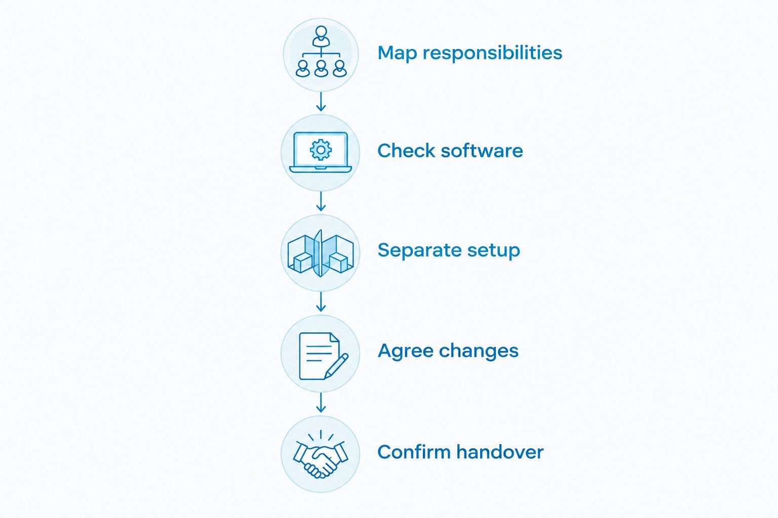 Five stages for comparing Xero accountant quotes and agreeing responsibilities