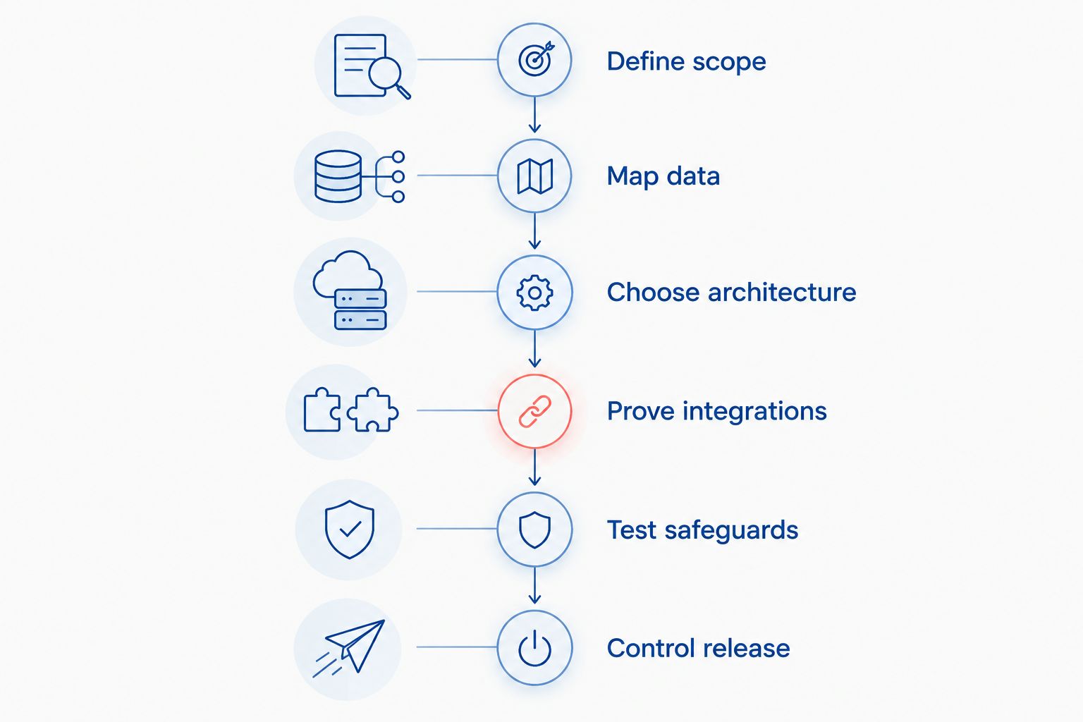 Six healthcare app delivery stages from defining scope to controlling release
