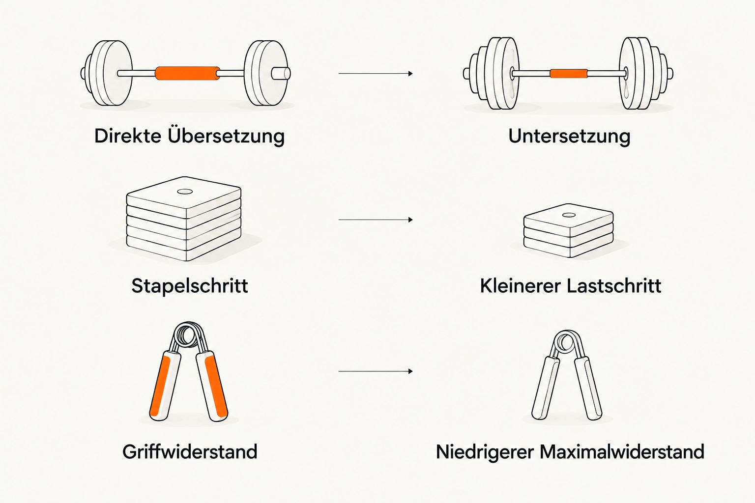 Vergleich von direkter Übersetzung und Untersetzung hinsichtlich Lastschritt und Maximalwiderstand