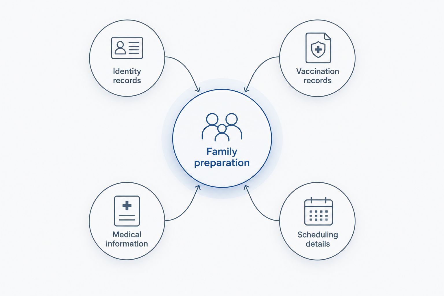 Family preparation diagram showing identity records, vaccination records, medical information, and scheduling details.