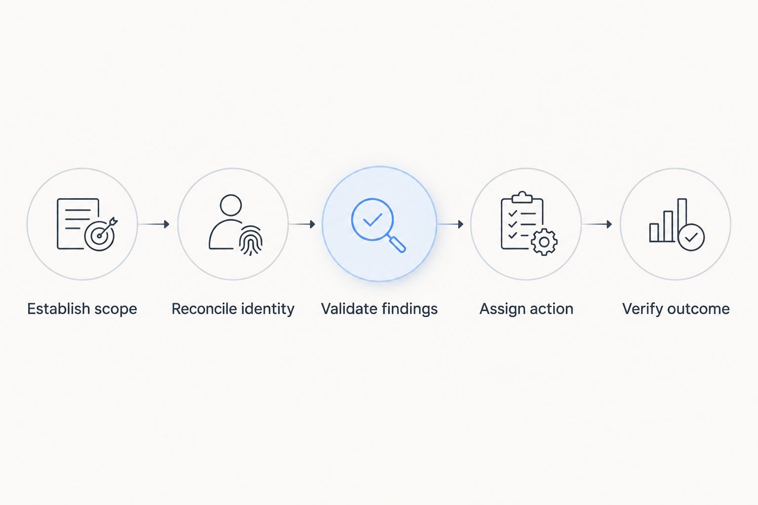 Five pilot stages from establishing scope to verifying the remediation outcome