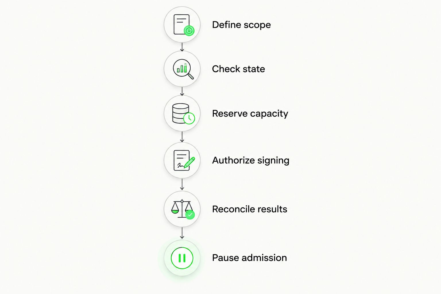 Authorization sequence from defining the spending scope to pausing new transaction admission